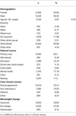 Young People Who Meaningfully Improve Are More Likely to Mutually Agree to End Treatment